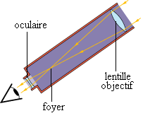 Shéma d'une lunette