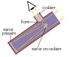 Shéma d'un téléscope